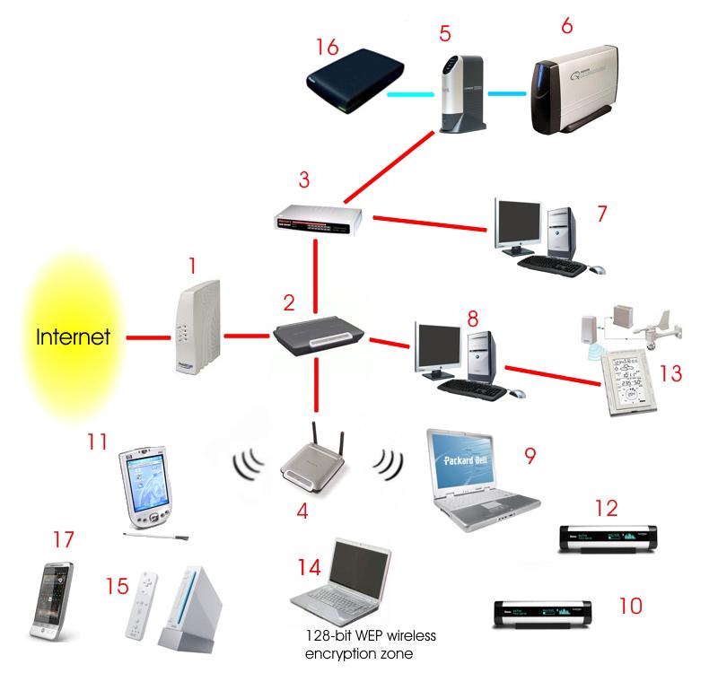 Wifi signal home etisalat router setup network cabling in Dubai