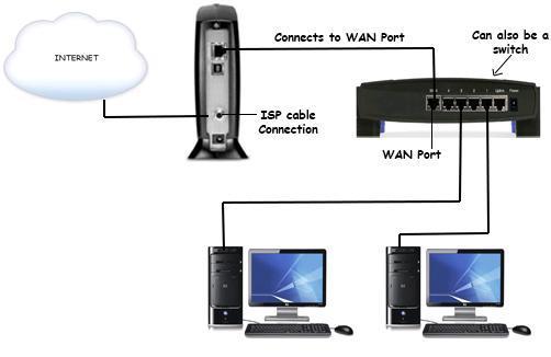 Cable not connected. Router connect for Home Internet. Wan Port in Switch. Man working Cable Home Router. Man connect Internet Router.